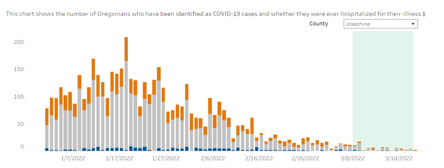 Josephine Co COVID-19 case 1.1.22-3.25.22 diagram OHA.png